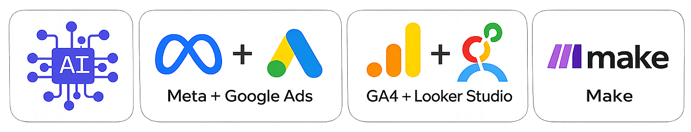 Tools: Full AI stack, Meta + Google Ads, GA4 + Looker, Make.com
